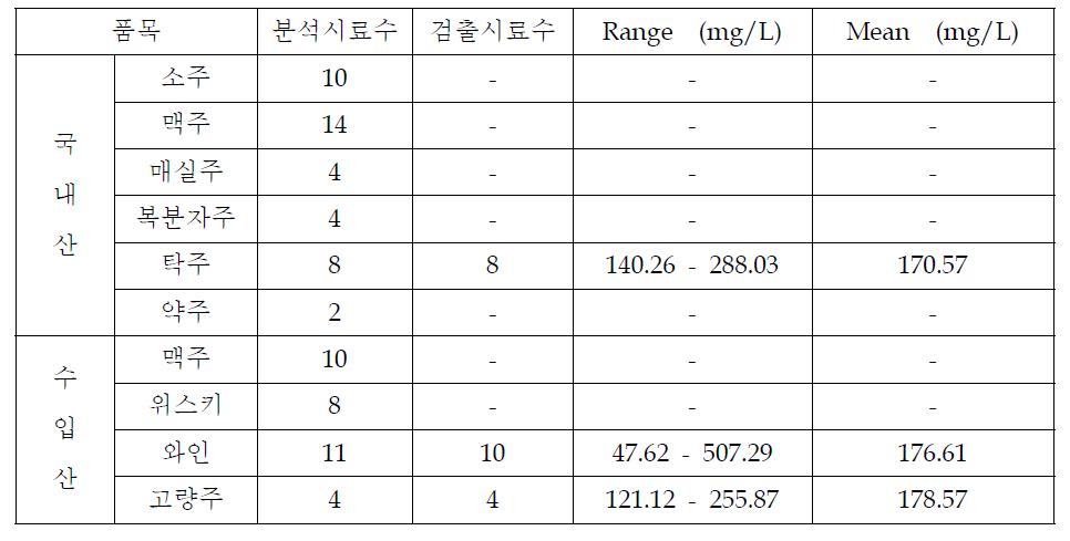 I-propanol concentration of types of alcoholic beverages
