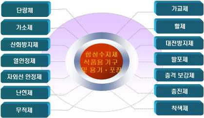 합성수지제 원료물질 및 첨가제