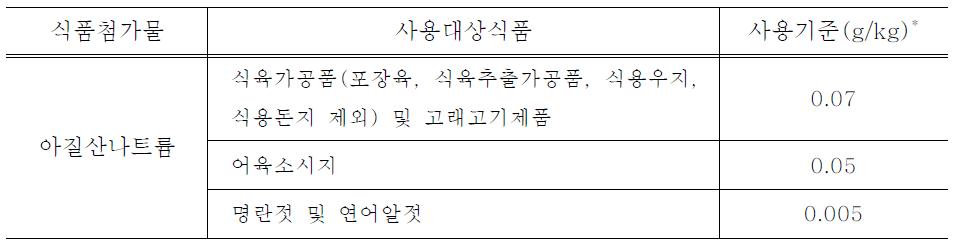 우리나라 아질산염류의 사용기준