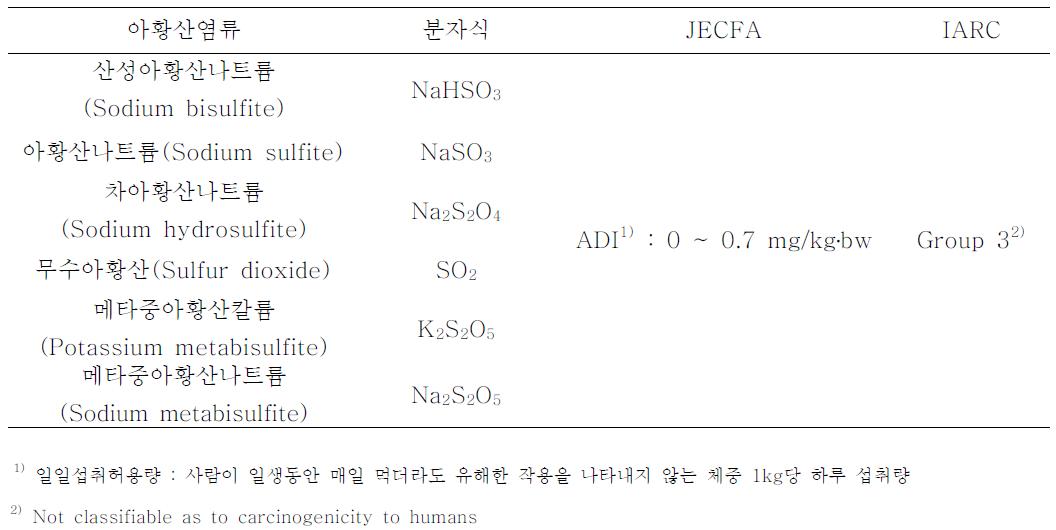 이산화황 및 아황산염류의 JECFA 및 IARC 평가