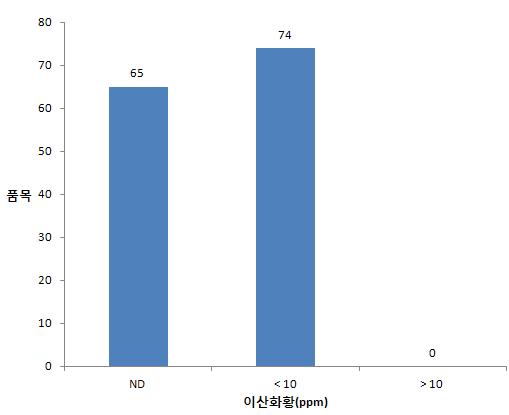 동물성 원료에서 이산화황의 검출 현황