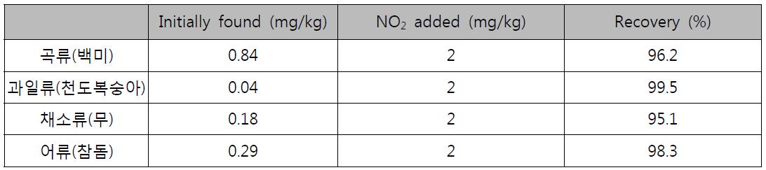 아질산이온 회수율 시험 결과