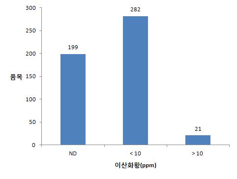 식물성 식품원료에서 이산화황의 검출현황