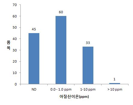 동물성 식품원료에서 아질산이온의 검출현황