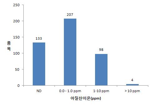 식물성 식품원료에서 아질산이온의 검출현황