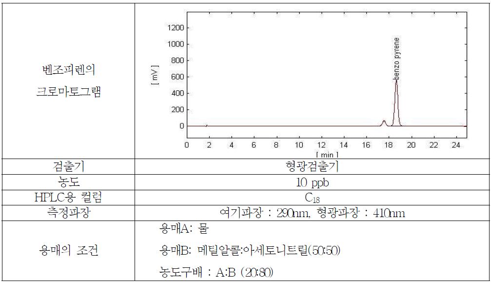 형광검출기로 측정한 벤조피렌의 크로마토그램(10ppb ) 및 HPLC의 측정 조건