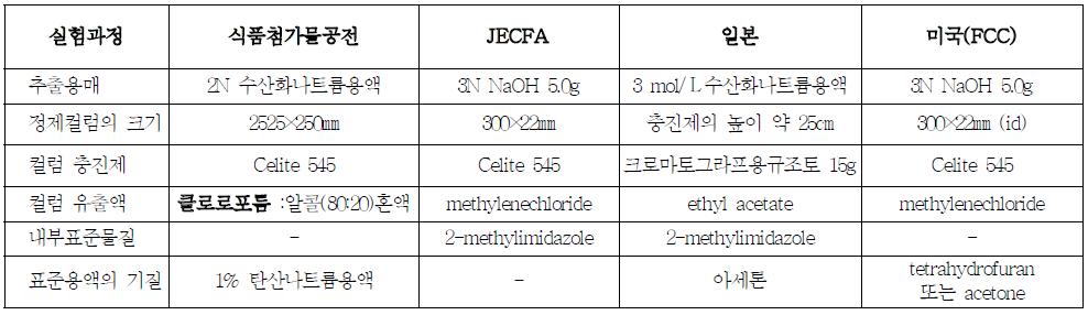 카라멜색소중에 함유된 4-methylimidazole의 분석과정별 제외국간 차이점