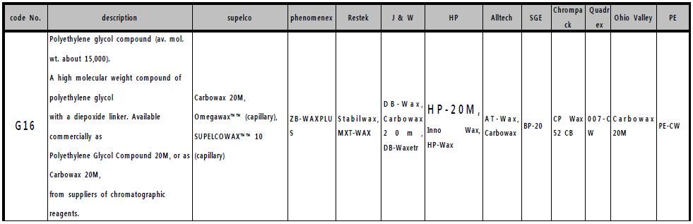 GC 컬럼중 HP-20과 유사한 조성(USP Code G16)의 컬럼 명칭 과 제조회사