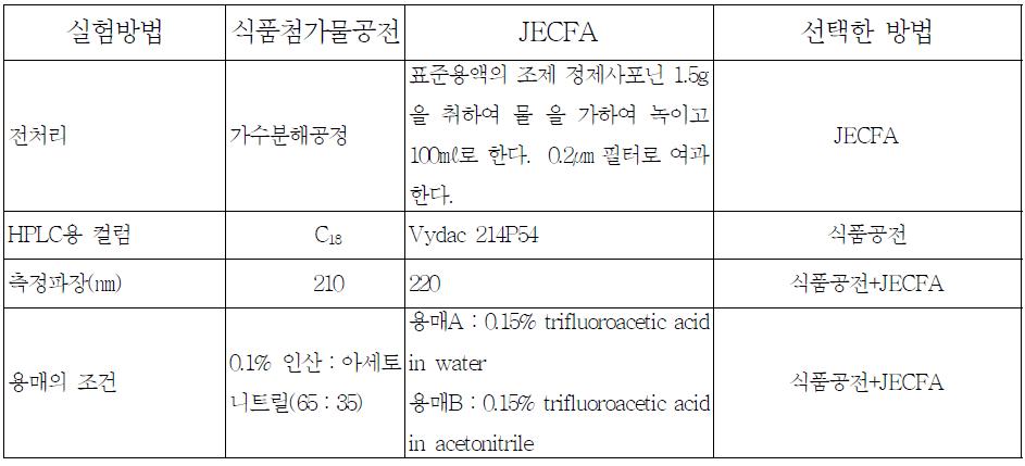 퀼라야 추출물 정량법 중 식품첨가물공전과 JECFA의 방법에서 선택한 방법