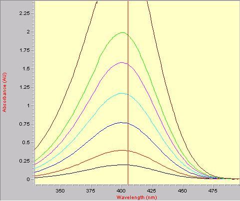 표준용액(p-nitrophenol)의 농도별(0.01～0.16μmol/㎖)스펙트럼 및 최고 피크 파장