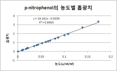 p-nitrophenol의 농도별 흡광치 및 표준곡선