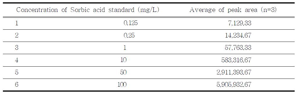 Linearity and range of Sorbic acid