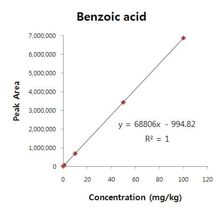 Calibration curve of benzoic acid