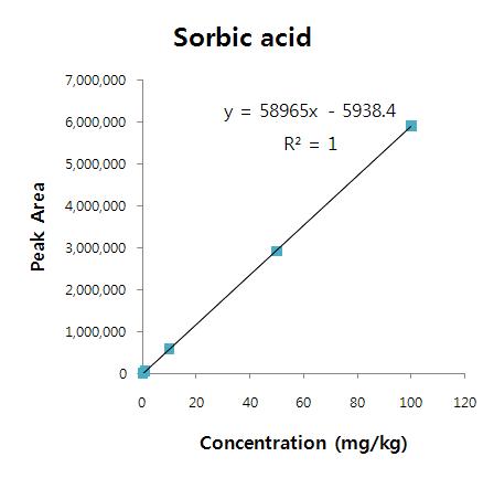 Calibration curve of sorbic acid