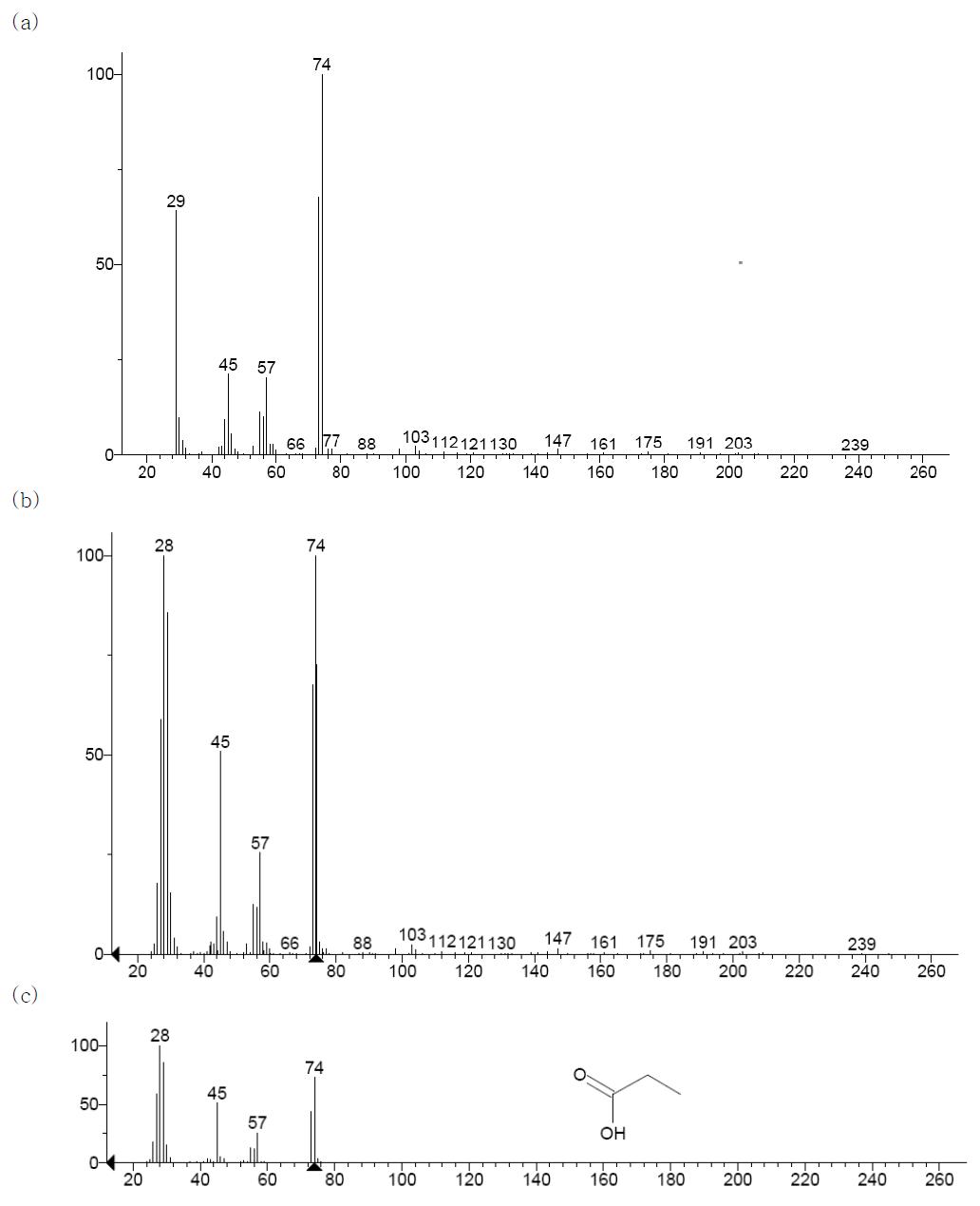 Mass spectrum of propionic acid by GC/MSD.