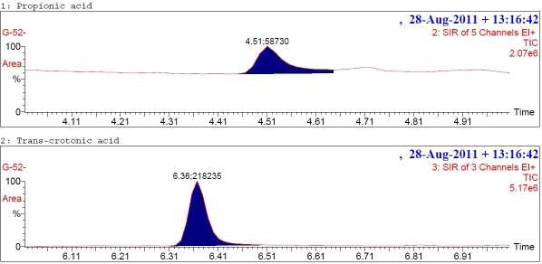 Total Ion Chromatogram(TIC) of propionic acid by GC/MSD.