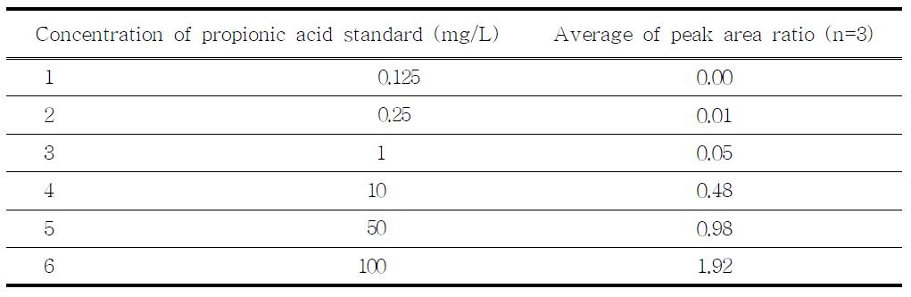 Linearity and range of propionic acid