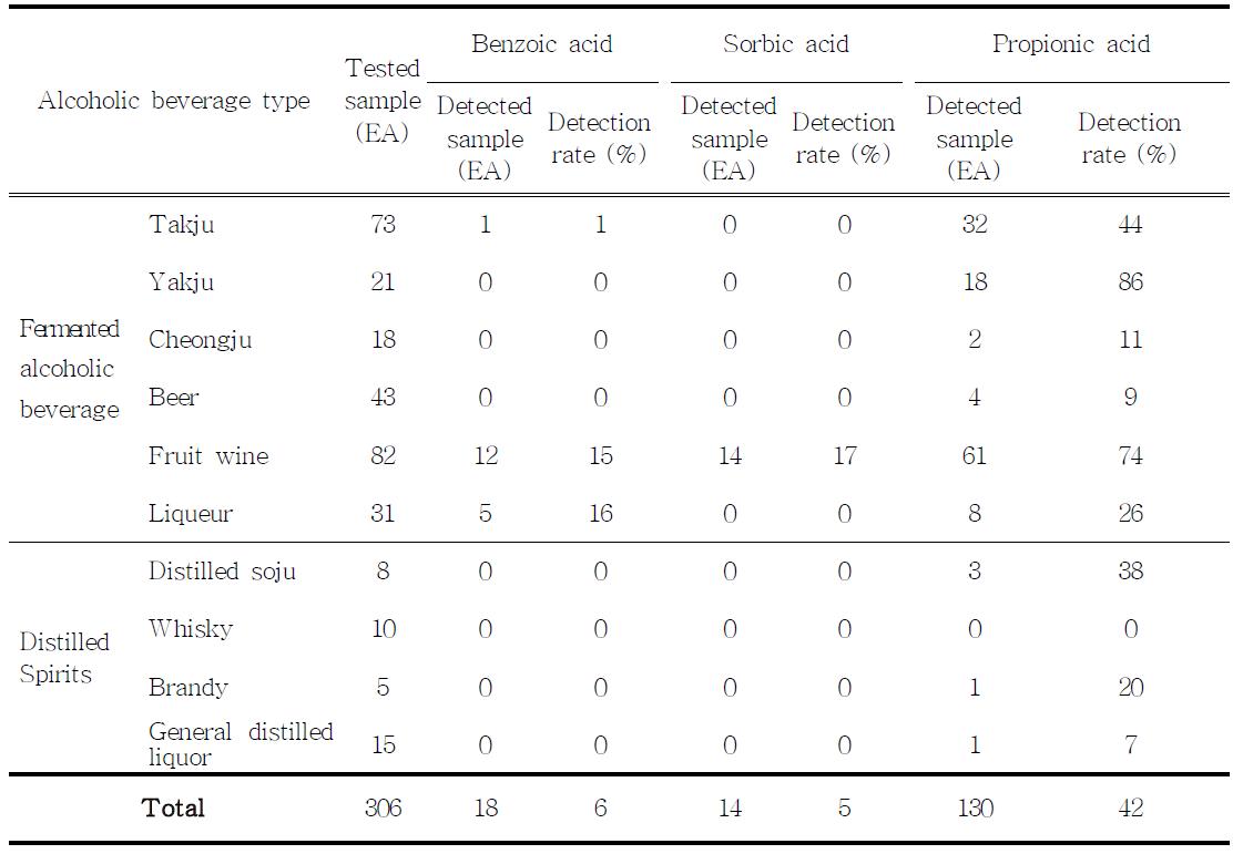 Detection rate (%) of benzoic acid, sorbic acid and propionic acid in alcoholic beverage