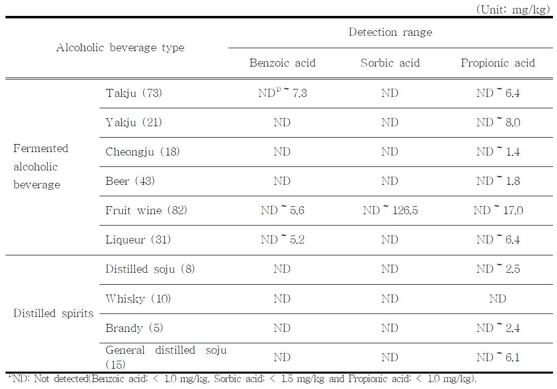 The content of benzoic acid, sorbic acid and propionic acid in alcoholic beverage by type