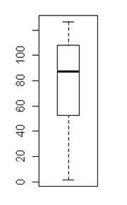 Box plot of sorbic acid in Fruit wine (type 1; used as a preservative)
