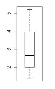 Box plot of benzoic acid in Liqueur