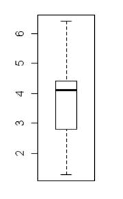 Box plot of propionic acid in Liqueur