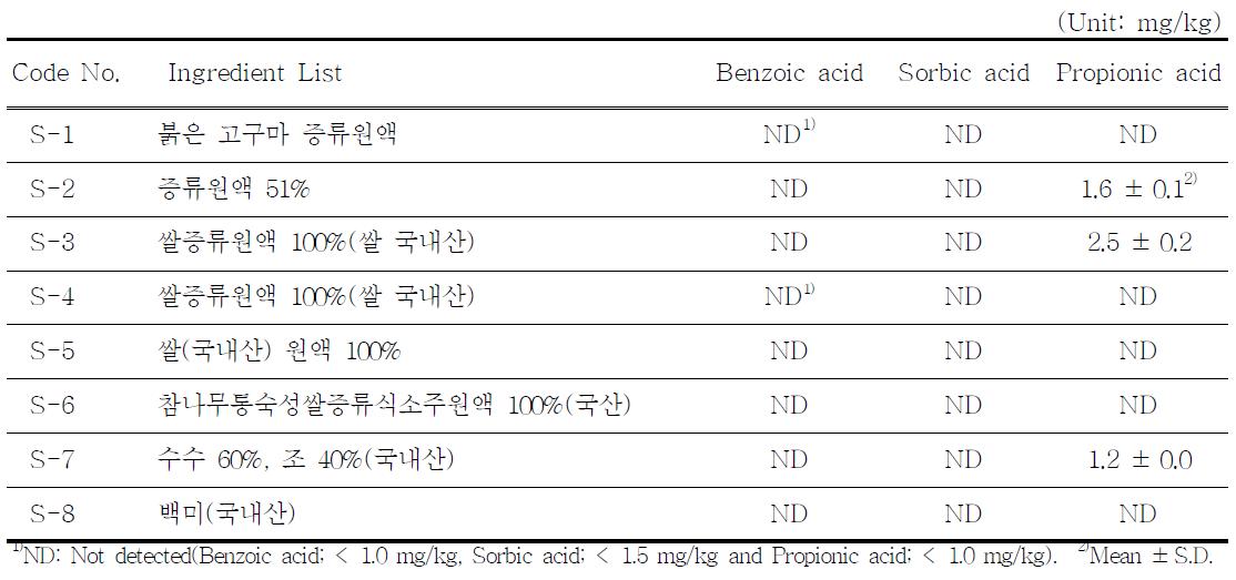 The content of benzoic acid, sorbic acid and propionic acid in Distilled soju by product
