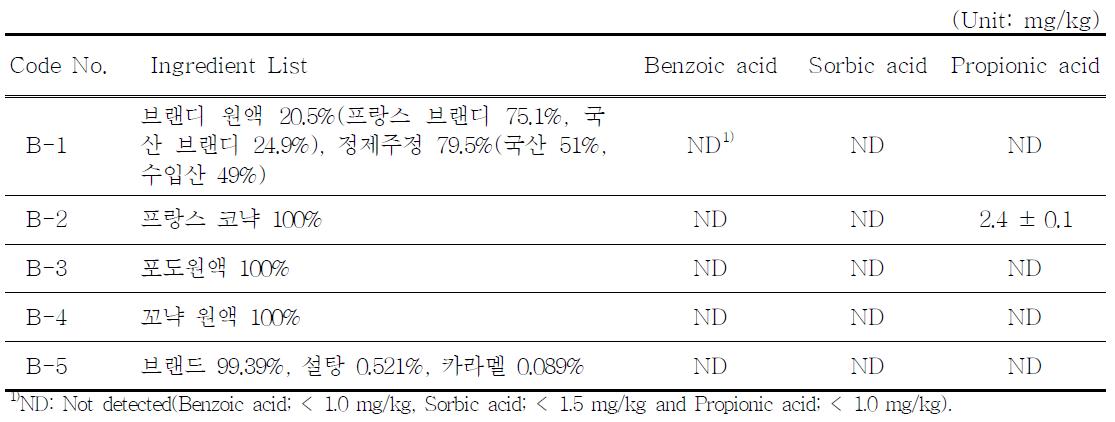The content of benzoic acid, sorbic acid and propionic acid in Brandy by product