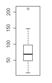 Box plot of sulfur dioxide in Fruit wine(case 1; used as a antioxidant)