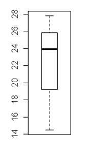 Box plot of sulfur dioxide in Fruit wine(case 2; do not use as a antioxidant)