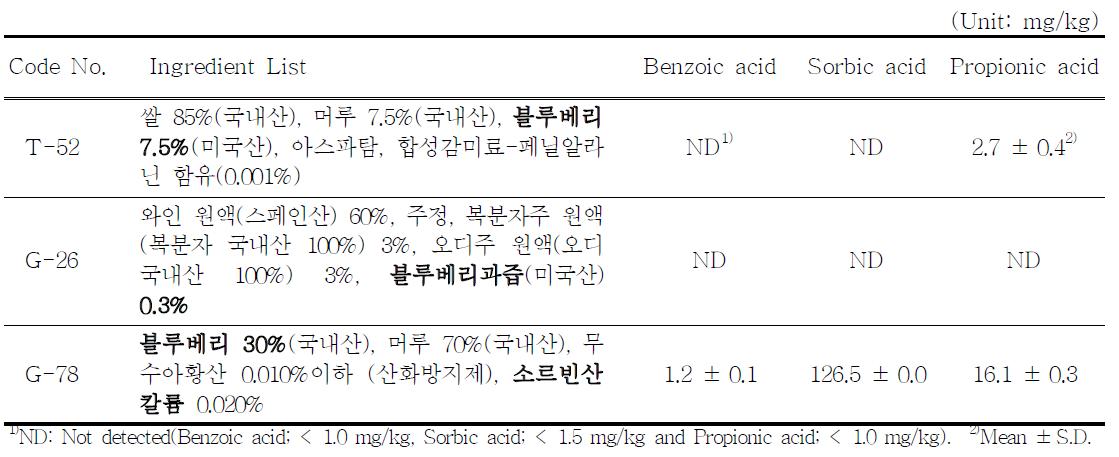 The content of benzoic acid, sorbic acid and propionic acid in alcoholic beverage prepared with Blue berry