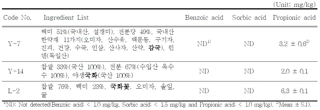 The content of benzoic acid, sorbic acid and propionic acid in alcoholic beverage prepared with Chrysanthemi flos