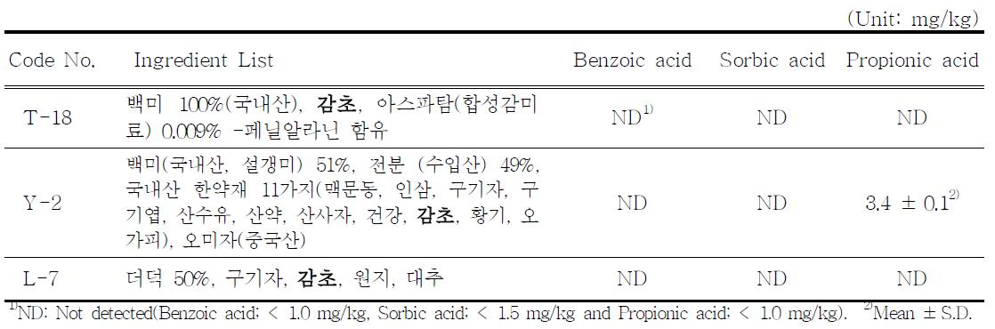 The content of benzoic acid, sorbic acid and propionic acid in alcoholic beverage prepared with Licorice
