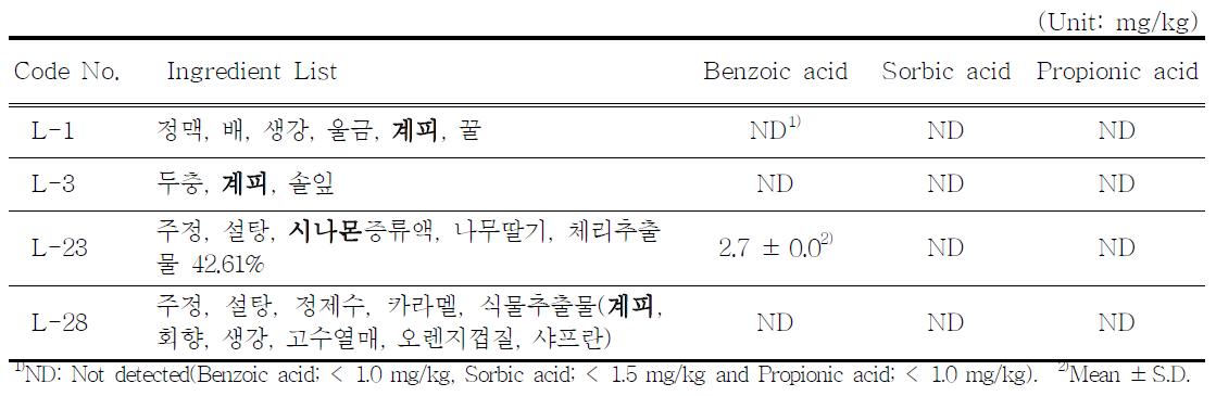 The content of benzoic acid, sorbic acid and propionic acid in alcoholic beverage prepared with Cinnamon