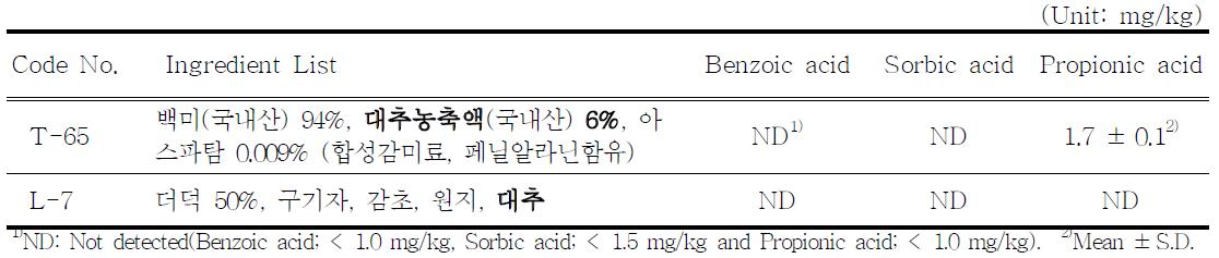 The content of benzoic acid, sorbic acid and propionic acid in alcoholic beverage prepared with J ujube