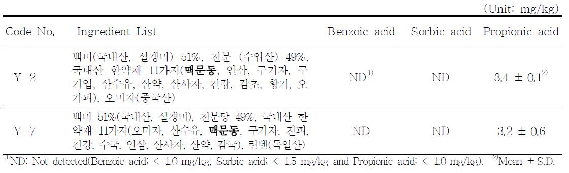 The content of benzoic acid, sorbic acid and propionic acid in alcoholic beverage prepared with Liriope tuber