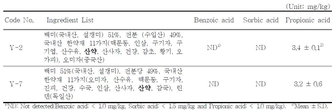 The content of benzoic acid, sorbic acid and propionic acid in alcoholic beverage prepared with Dioscorea rhizome