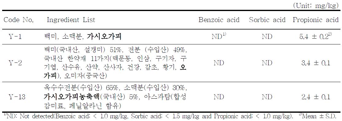 The content of benzoic acid, sorbic acid and propionic acid in alcoholic beverage prepared with Acanthopanax root bark