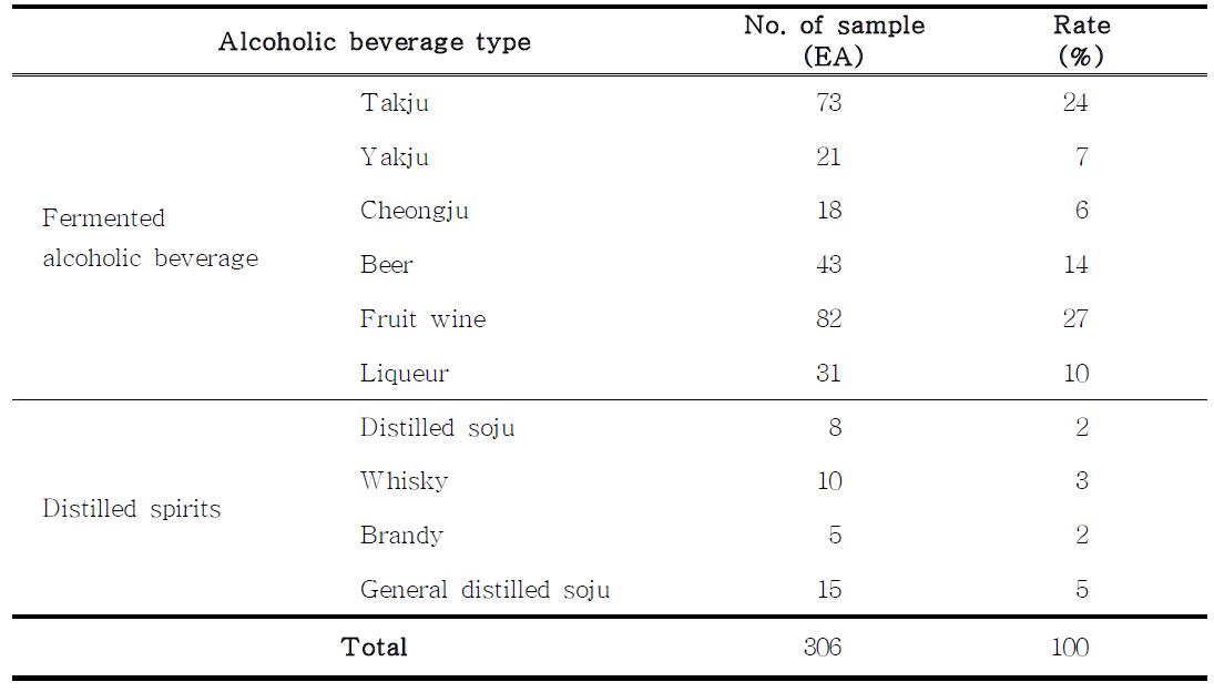 The number of alcoholic beverage purchased from major supermarket and traditional market