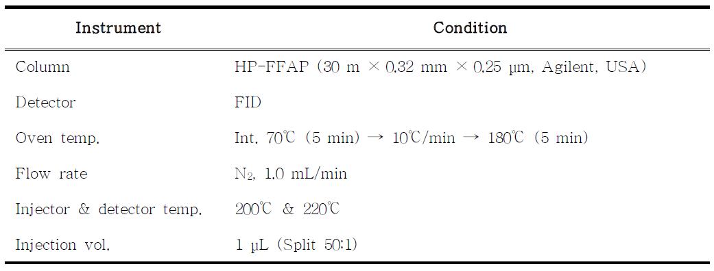 Analytical conditions of GC/FID for propionic acid
