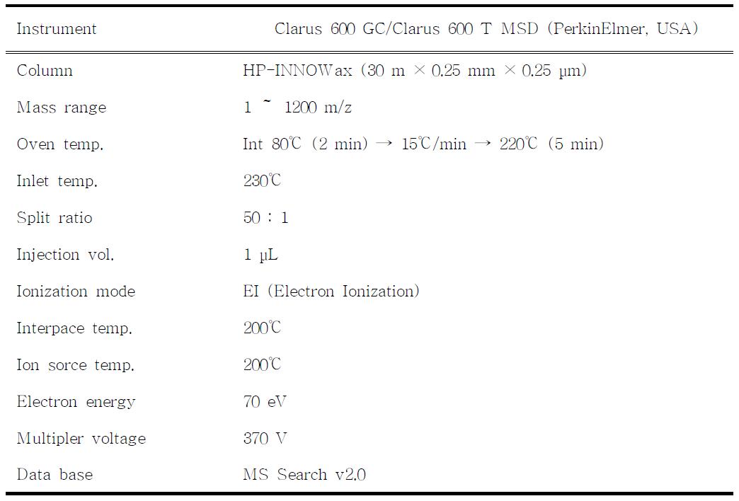 Analytical conditions of GC/MSD for propionic acid