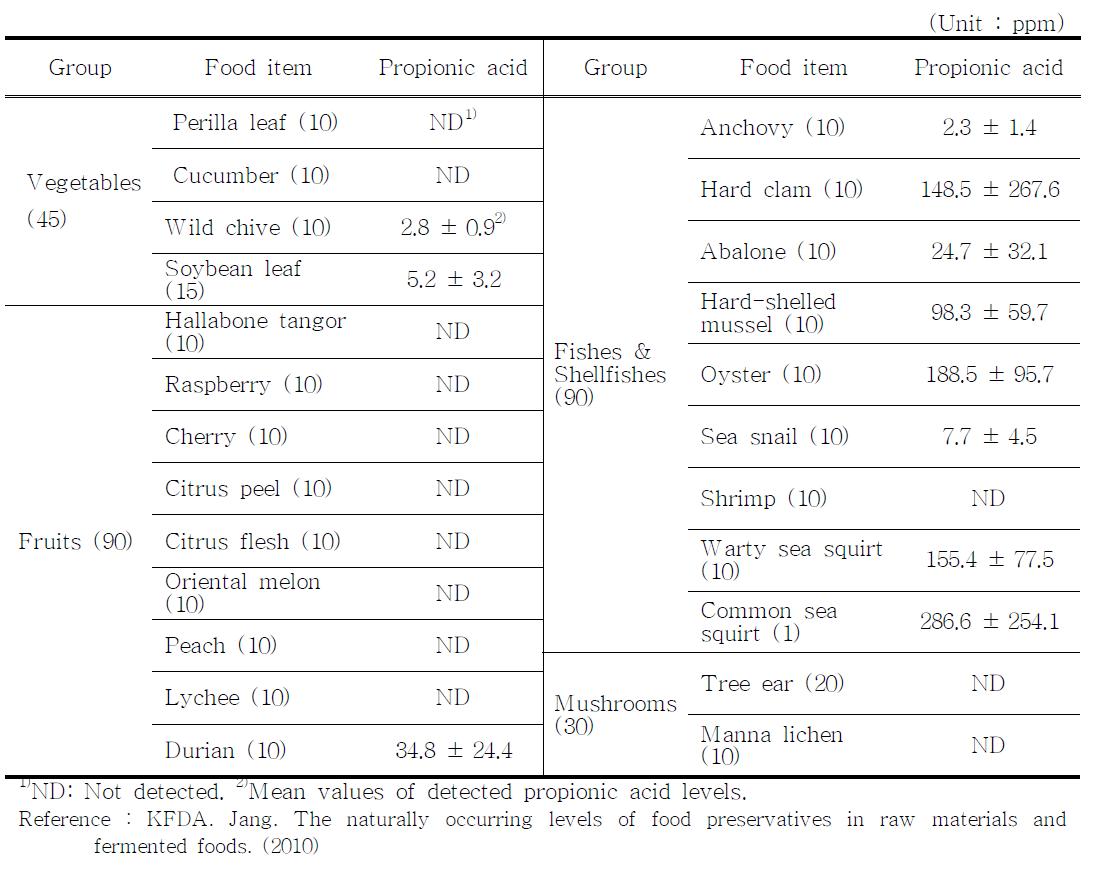 The contents of propionic acid in raw materials by food item.