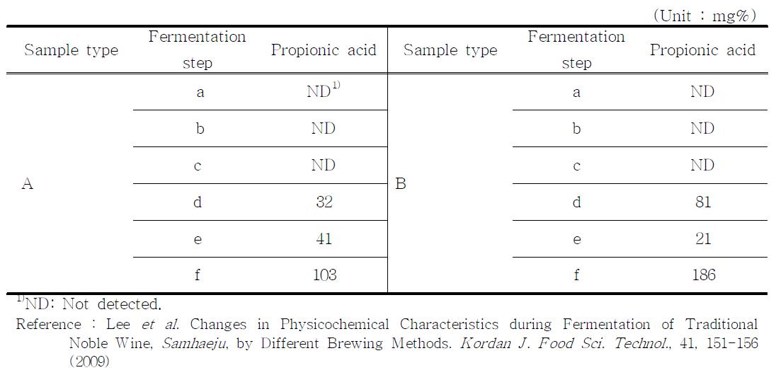 Change in propionic acid contents of Samhaeju during fermentation