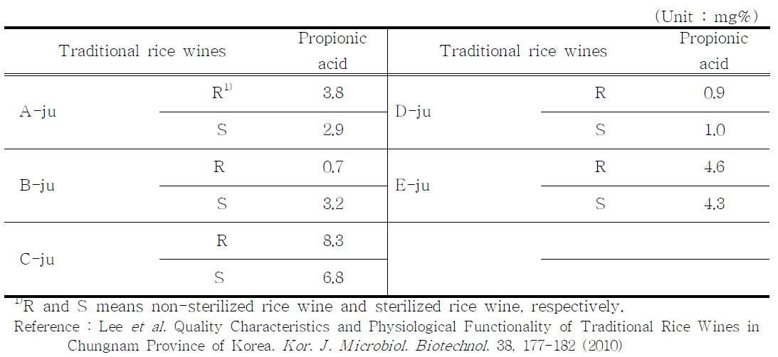 Change in propionic acid contents of Chungnam traditional rice wine