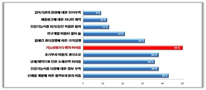 건강기능식품 개발 시 애로사항