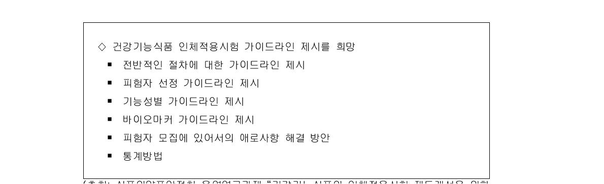 ‘건강기능식품 인체적용시험 수행에 있어서의 애로사항’ 설문조사결과