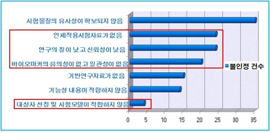 식약청 개별인정형 건강기능식품 기능성 불인정 사례 이유