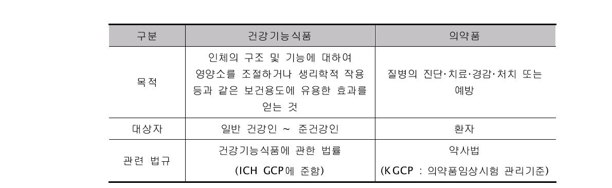 건강기능식품과 의약품의 차이점