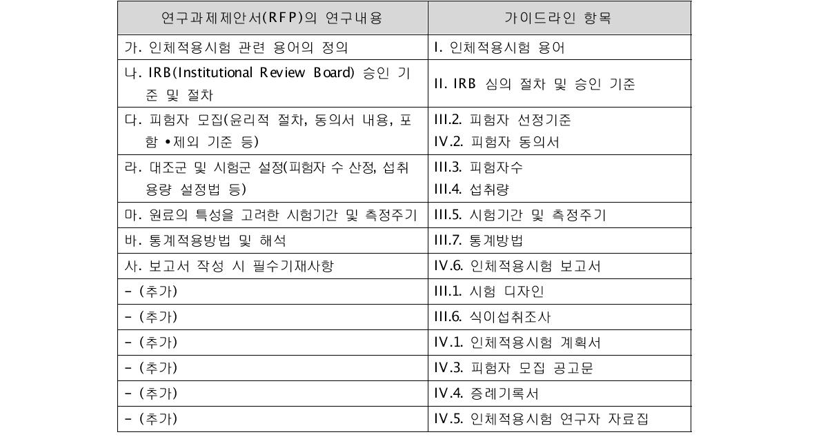 연구과제제안서에 따라 작성된 가이드라인 항목 대비표