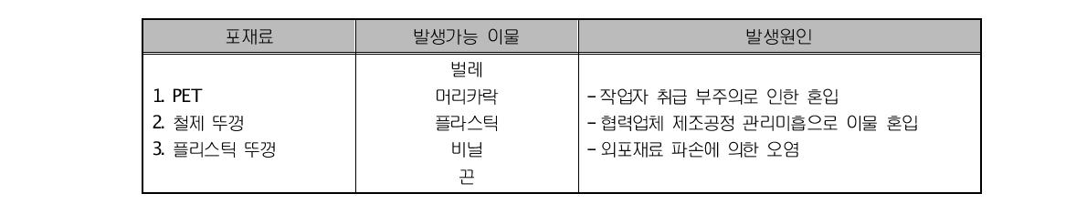 현장조사 탁주업체의 사용 포재료에서의 발생가능 이물의 도출